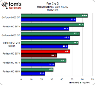 Illustration for article titled ATI Radeon HD 5570 Review and Benchmarks: Reasonable Gaming, DX11 Performance For $80?